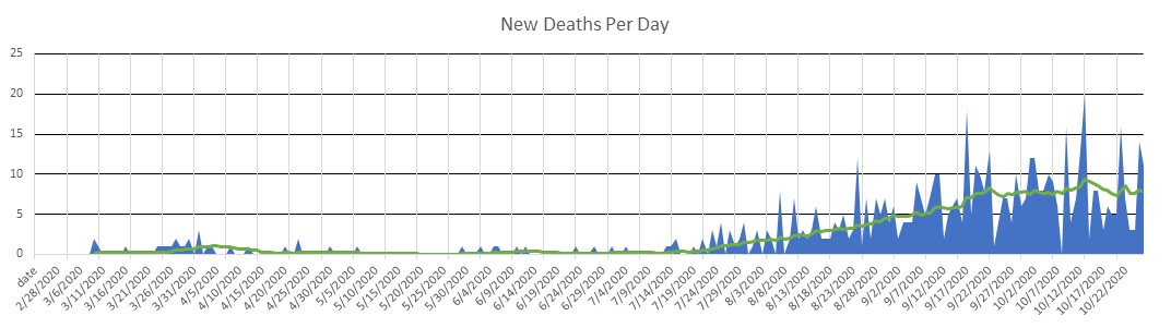 Lebanon Deaths Per Day