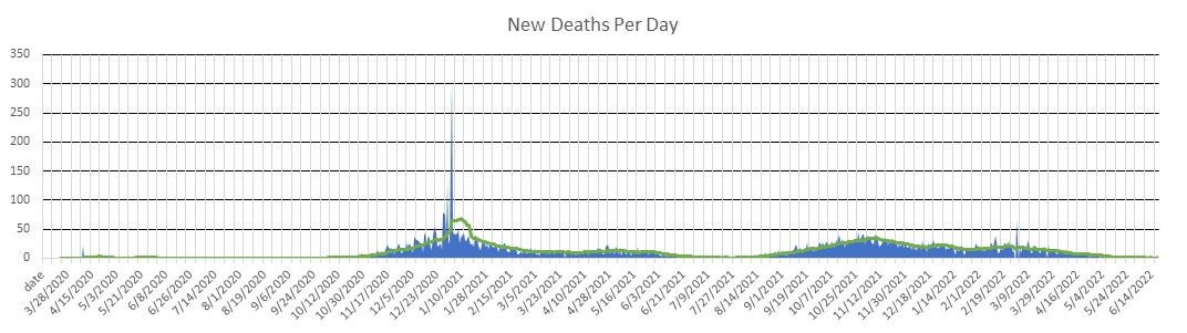 Lithuania Deaths Per Day