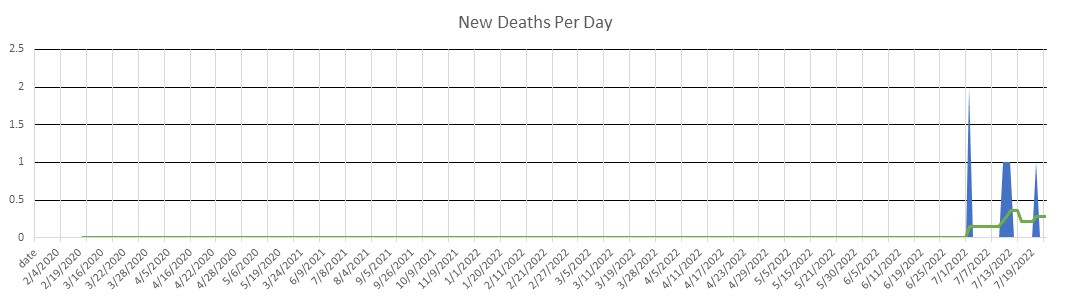 Macau Deaths Per Day