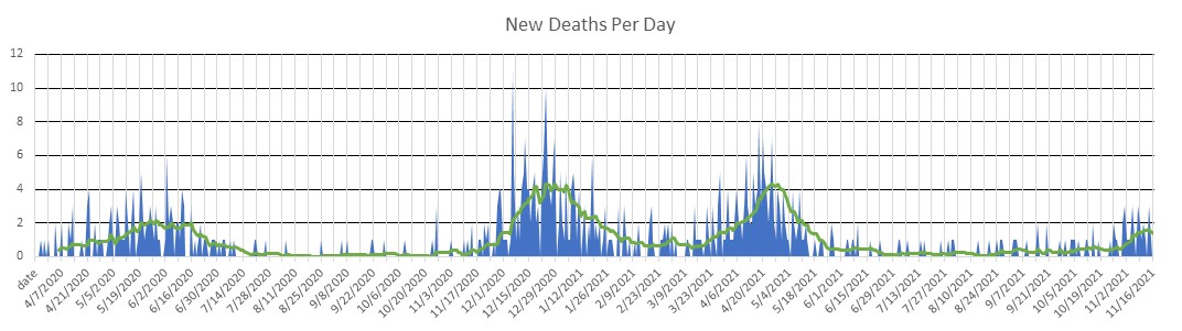 Mali Deaths Per Day