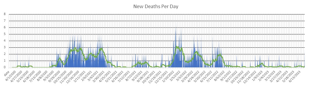 Malta Deaths Per Day