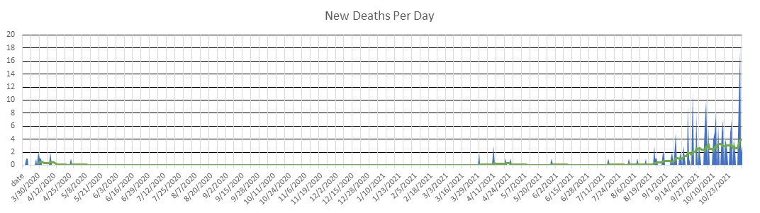 Mauritius Deaths Per Day