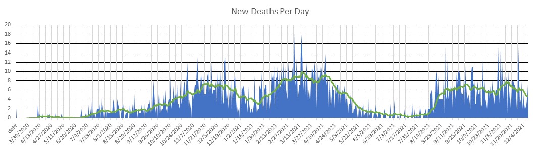 Montenegro Deaths Per Day