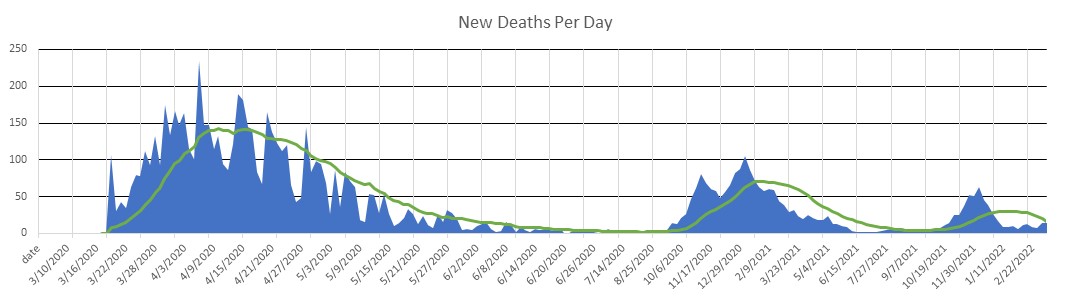 Netherlands Deaths Per Day