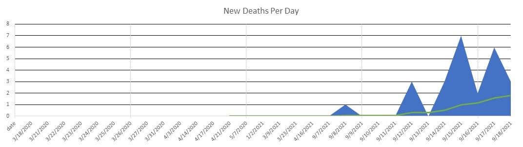 New Caledonia Deaths Per Day