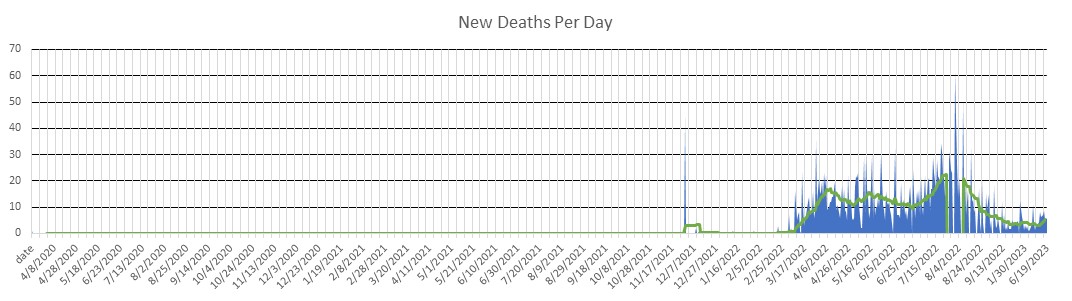 New Zealand Deaths Per Day