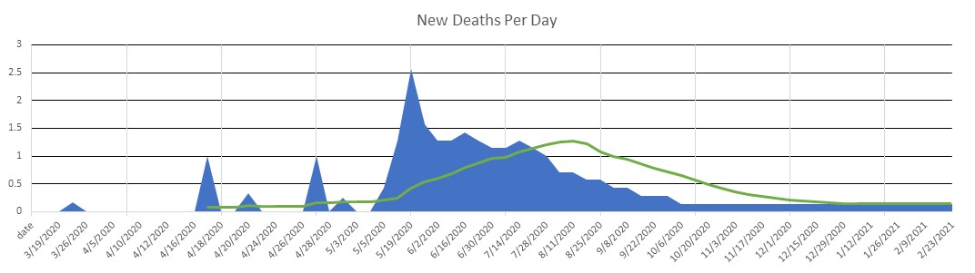 Nicaragua Deaths Per Day