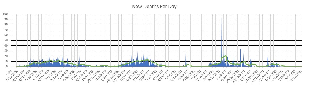 Nigeria Deaths Per Day