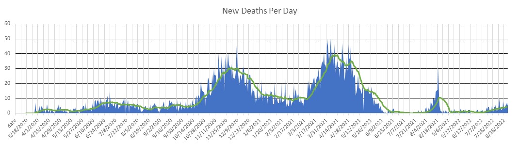 North Macedonia Deaths Per Day