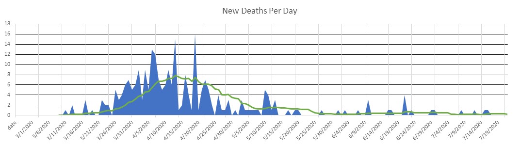 Norway Deaths Per Day