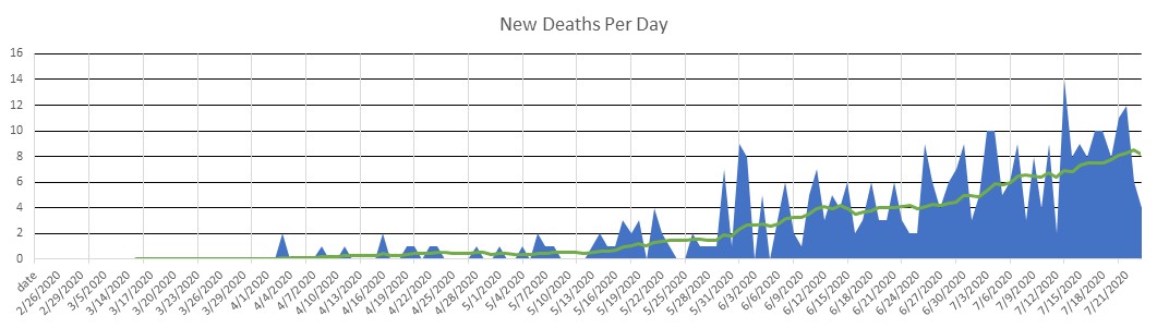 Oman Deaths Per Day