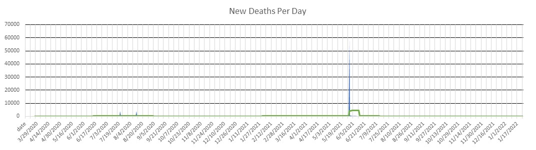 Peru Deaths Per Day