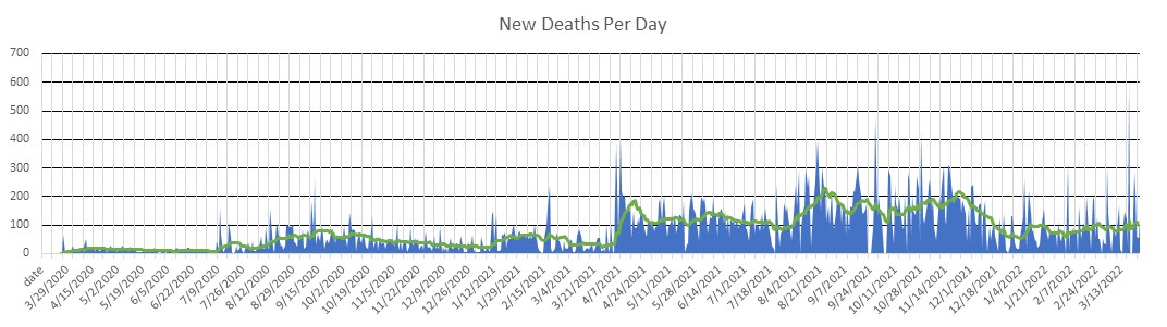 Philippines Deaths Per Day