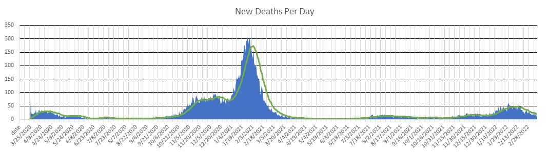 Portugal Deaths Per Day