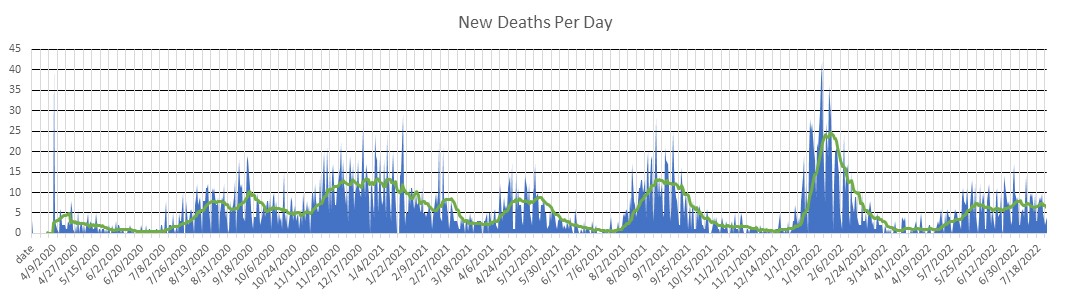 Puerto Rico Deaths Per Day