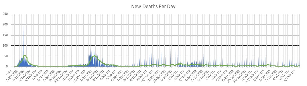 Republic of Ireland Deaths Per Day