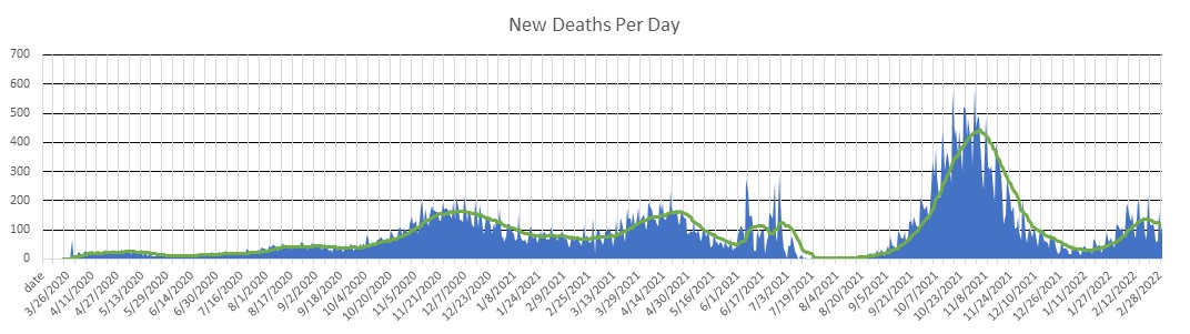 Romania Deaths Per Day