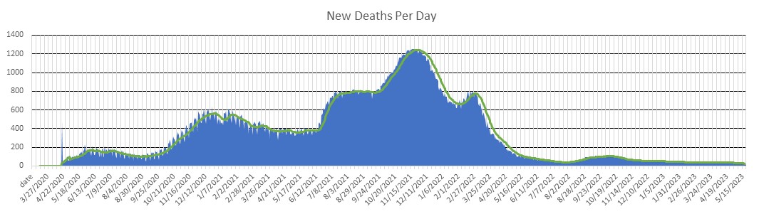 Russia Deaths Per Day