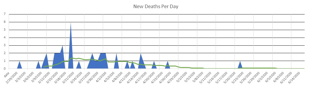 San Marino Deaths Per Day