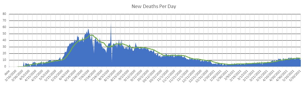 Saudi Arabia Deaths Per Day