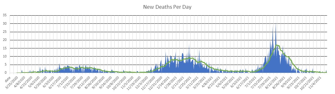 Senegal Deaths Per Day