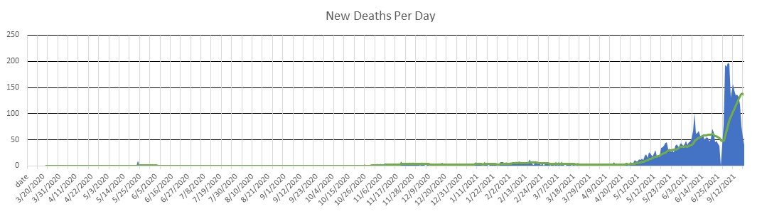 Sri Lanka Deaths Per Day