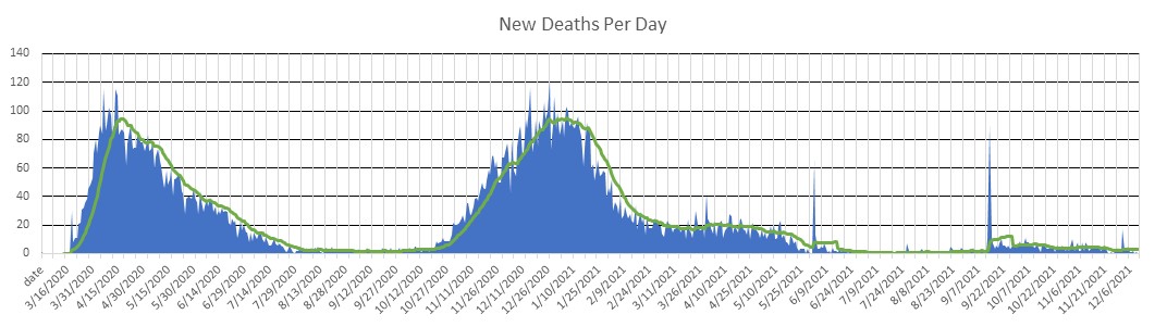 Sweden Deaths Per Day