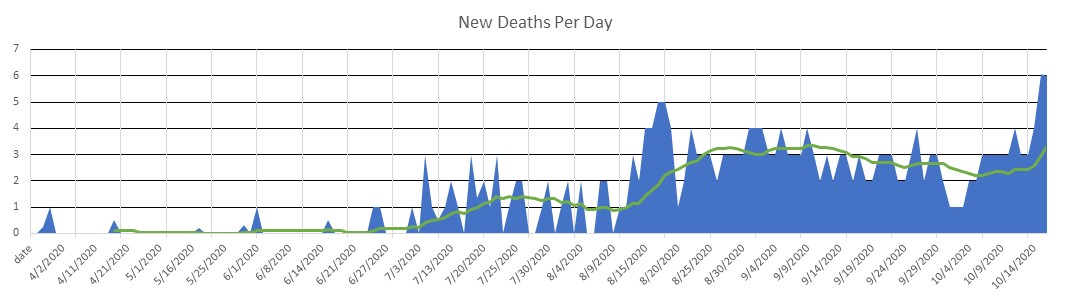 Syria Deaths Per Day