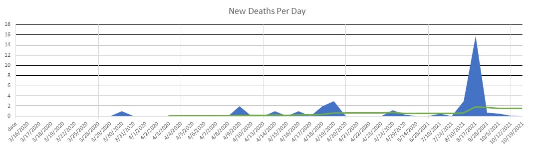 Tanzania Deaths Per Day