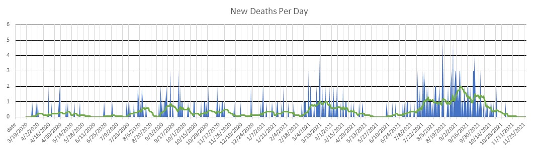 Togo Deaths Per Day