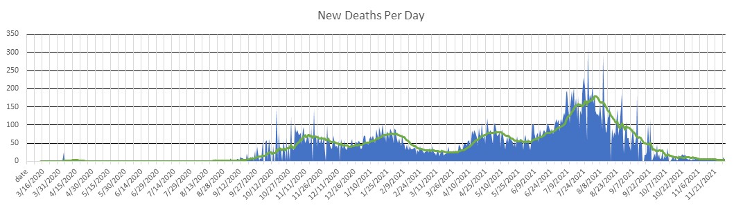 Tunisia Deaths Per Day