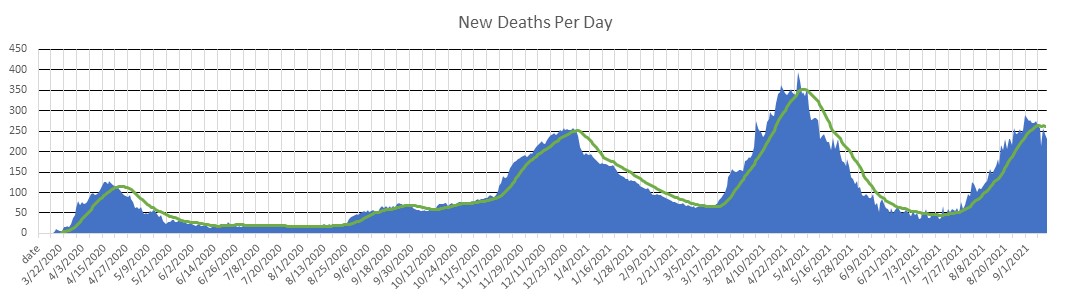 Turkey Deaths Per Day