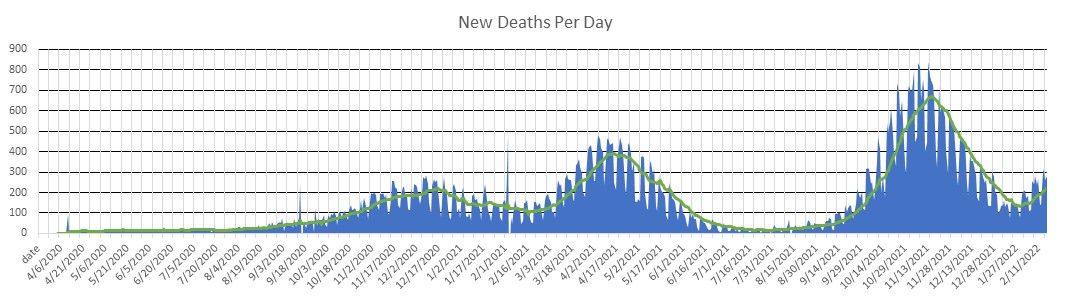 Ukraine Deaths Per Day