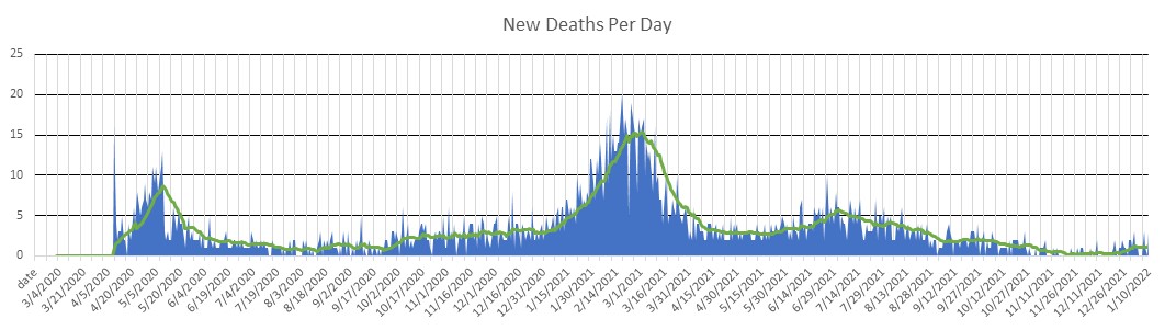 United Arab Emirates Deaths Per Day