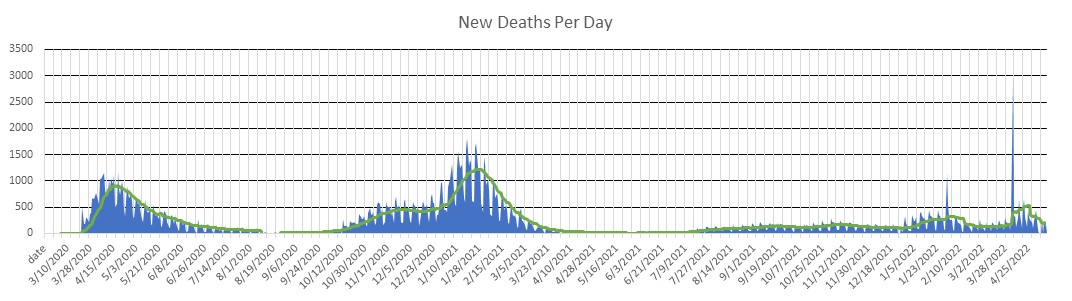 United Kingdom Deaths Per Day