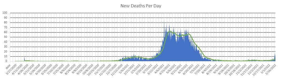 Uruguay Deaths Per Day