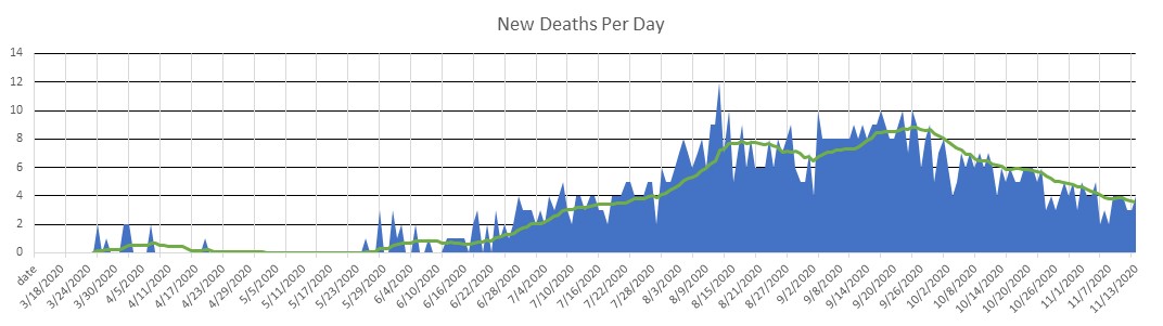 Venezuela Deaths Per Day