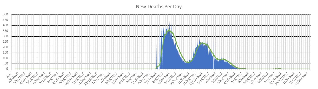 Vietnam Deaths Per Day