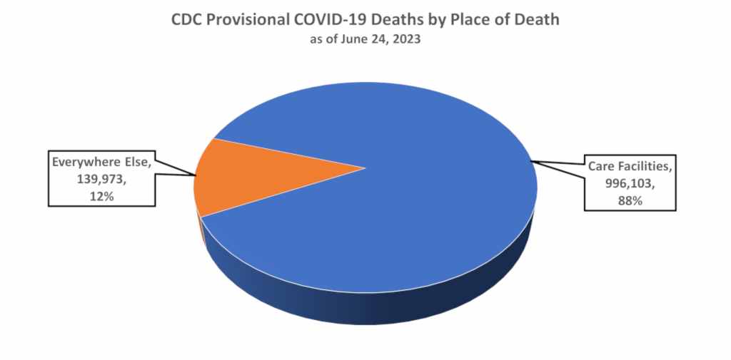 CDC Provisional COVID-19 Deaths by Place of Death