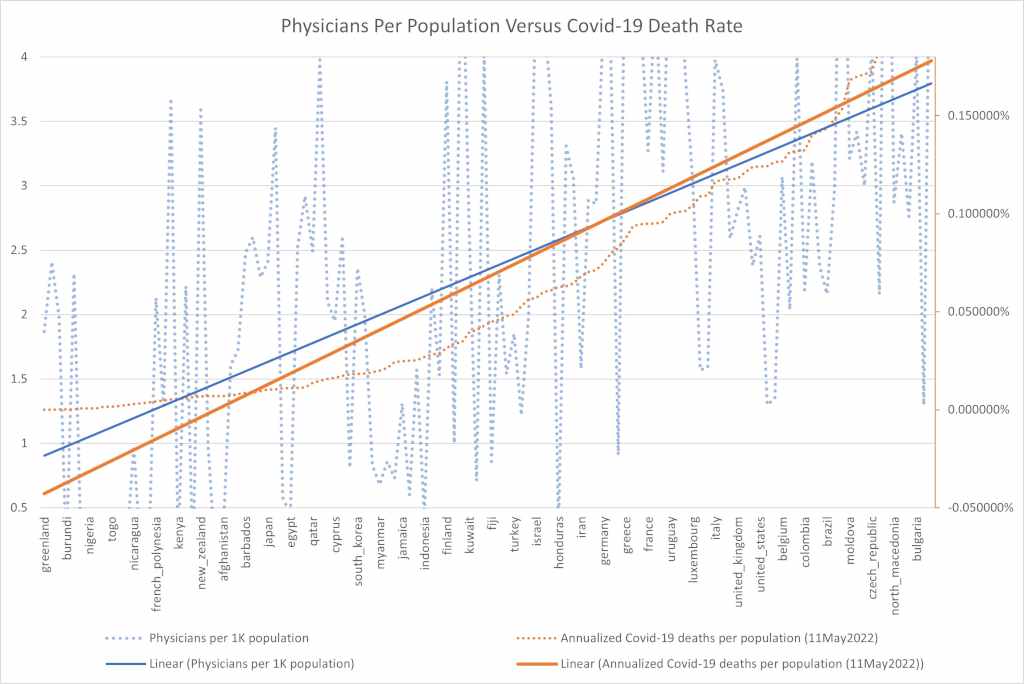 Doctors Versus Covid-19 Death Rate