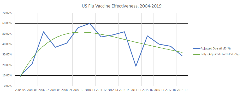 Flu vaccine effectiveness