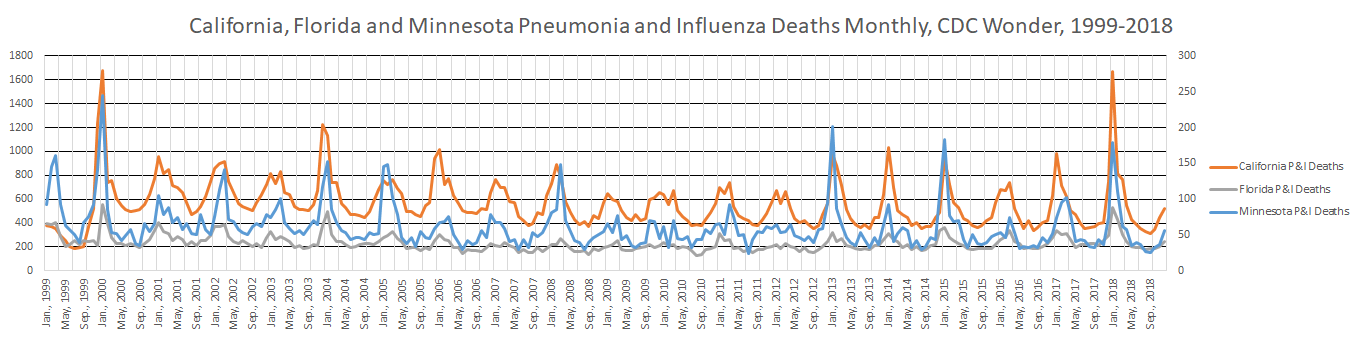 California, Florida, and Minnesota Pneumonia and Influenza Deaths