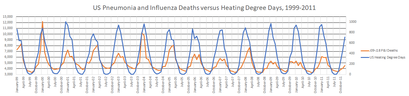 Pneumonia and Influenza Deaths versus Heating Degree Days