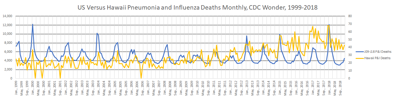 Hawaii Pneumonia and Influenza Deaths