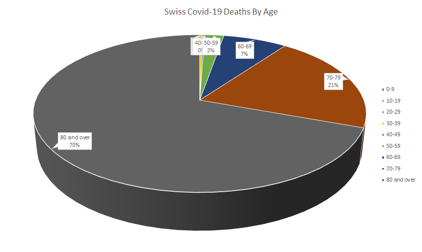 Switzerland Covid-19 Death Demographics