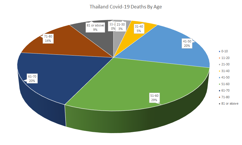 Thailand Covid-19 Death Demographics