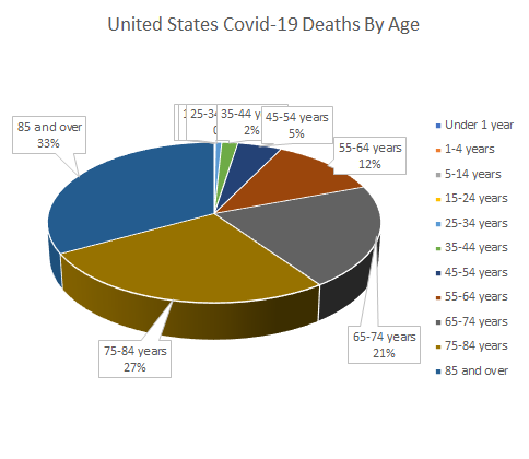 US Covid-19 Death Demographics