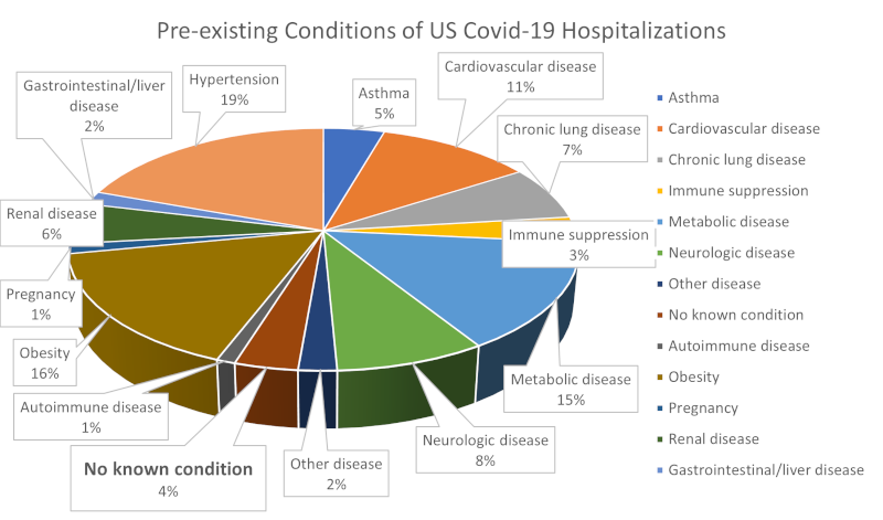 US Covid-19 Hospitalization Demographics