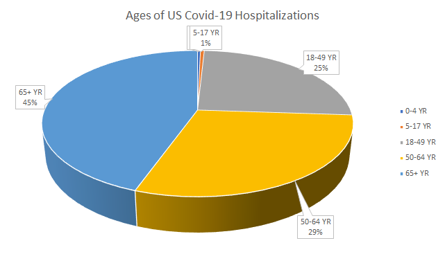 US Covid-19 Hospitalization Demographics