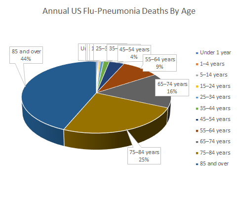 US Pneumonia And Influenza Death Demographics